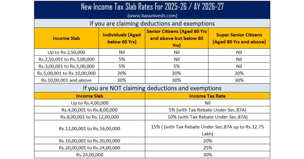 Shocking Wins in Budget 2025 for Middle Class: Zero Tax Up to ₹12.75 Lakhs 1 Budget 2025 & the Middle Class